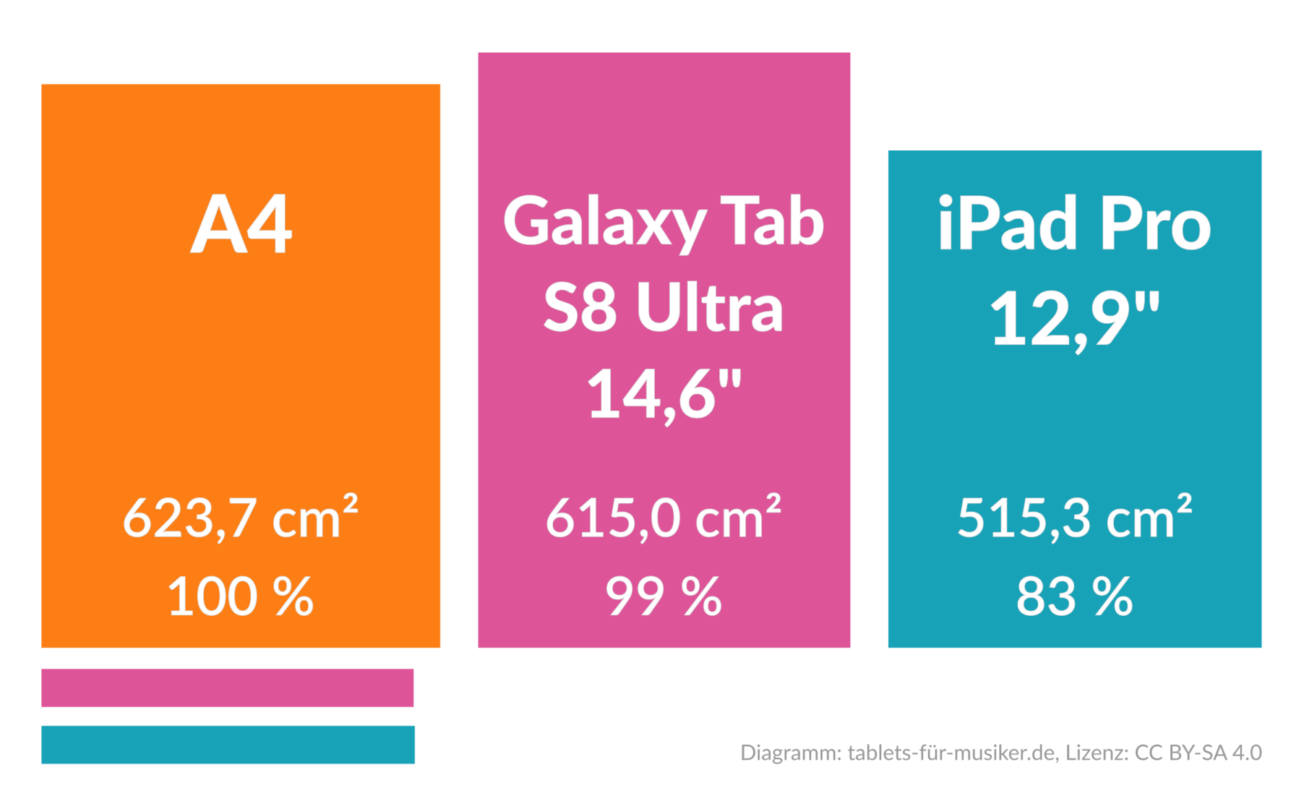 Musiker-Tablets - Displaygröße für Musiknoten - A4 vs Samsung Galaxy S8 Ultra vs iPad Pro